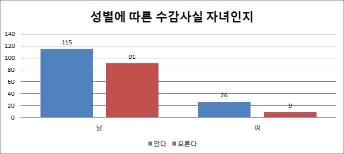 안다수감사실자녀인지모른다전체 성별 전체 남 여 빈도 115 26 141 성별중 % 55.8% 74.3% 58.5% 빈도 91 9 100 성별중 % 44.2% 25.7% 41.