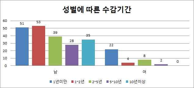 0% 100.0% - 263 - 수감 기간 1년미만 1 2년 2 5년 5 10년 10년이상전체 성별 전체 남 여 빈도 51 22 73 성별중 % 24.8% 61.1% 30.