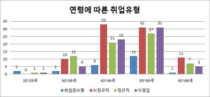 종교 유무 종교있음 종교없음 전체 연령 전체 20 29세 30 39세 40 49세 50 59세 60 69세 빈도 1 15 64 79 22 181 연령중 % 25.0% 50.0% 77.1% 77.5% 91.7% 74.5% 빈도 3 15 19 23 2 62 연령중 % 75.0% 50.0% 22.9% 22.5% 8.3% 25.