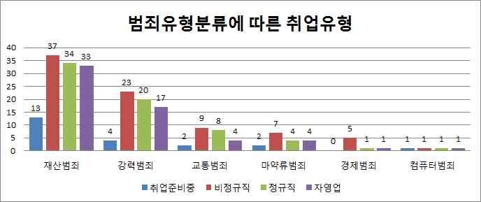 취업 취업준비중비정규직정규직자영업전체 범죄유형분류 재산 교통 마약류 경제 컴퓨터 전체 강력범죄 범죄 범죄 범죄 범죄 범죄 빈도 13 4 2 2 0 1 22 범죄유형분류중 % 11.1% 6.3% 8.7% 11.8% 0.0% 25.0% 9.5% 빈도 37 23 9 7 5 1 82 범죄유형분류중 % 31.6% 35.9% 39.1% 41.2% 71.4% 25.