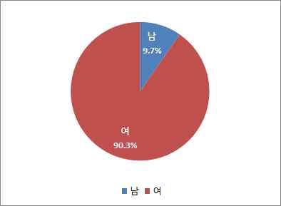 빈도퍼센트 (%) 남 14 9.7 여 131 90.3 합계 145 100.0 빈도퍼센트 (%) 20 29 세 4 2.7 30 39 세 27 18.