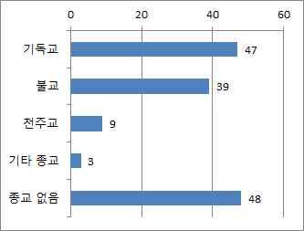 빈도퍼센트 (%) 기독교 47 32.2 불교 39 26.7 유효 천주교 9 6.2 기타종교 3 2.1 종교없음 48 32.9 합계 146 100.0 빈도퍼센트 (%) 유효 매일 4 2.