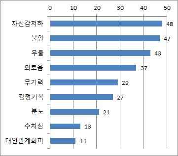 0-309 - 빈도 퍼센트 (%) 첫째 43 30.3 둘째 35 24.6 셋째 27 19.0 유효 넷째 16 11.3 다섯째 12 8.5 여섯째 7 4.9 일곱째 2 1.4 합계 142 100.