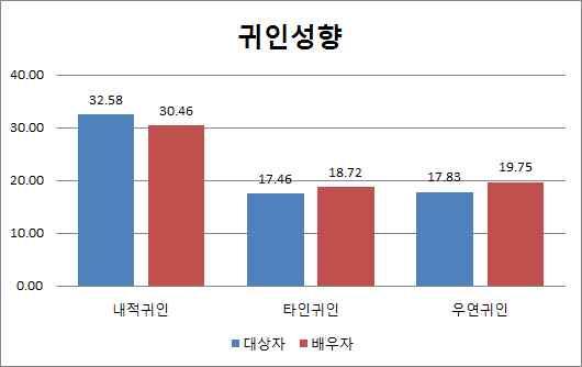 표 36에 따른 유의미한 그래프 <표 35>에서 보는 바와 같이, 주거지원 대상자와 배우자의 귀인성향, 분노표현, 의 사소통양식, 가족기능, 배우자지지의 차이를