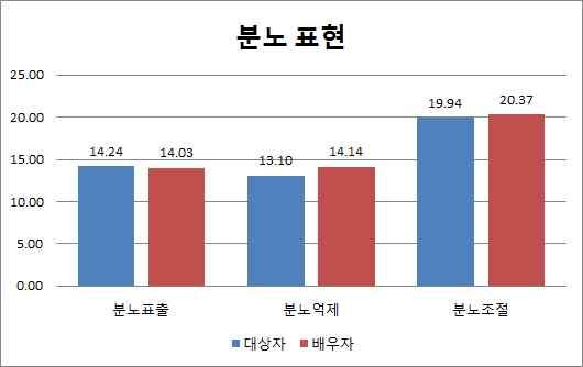 01), 우연귀인(t=-3.955, p<.001), 분노억제(t=-2.728, p<.01), 부부의 비난 방어 의사소통(t=-3.439, p<.