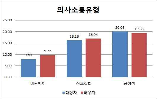 즉 주거지원 대상자는 배우자보다 일이나 상황의 결과에 대 해서 내적으로 귀인하는 경향이 있는데 반해, 배우자는 어떤 일이나 상황이 우연히 일어났다고 생각하는