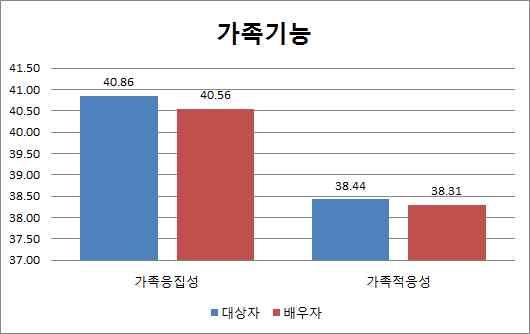 또한, 배우자는 분노표현에 있어서 분노를 참고 억제하는 방식을 더 많이 사용하며, 의사소통양식에서도 상대를 비난하고 상대의 말에 방어하는 비난 방어 의사소통 방식을