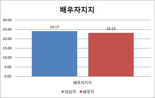 개별실태문항 결과 본 연구는 한국법무보호복지공단의 숙식지원을 받고 있는 출소자 416명을 대상으로 실시하 였다.