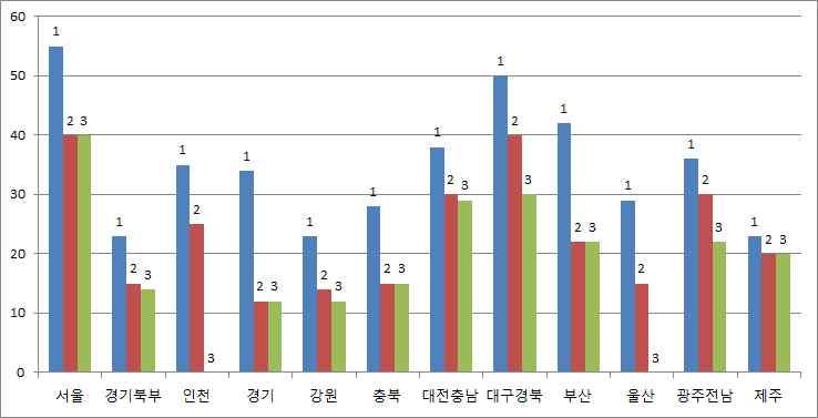 12개94) 지역 지부의 숙식지원 담 당자를 거쳐 설문지를 배부하여, 출소자 개인별로 설문을 작성한 후 봉인하여 우편으로 회수 하였다.