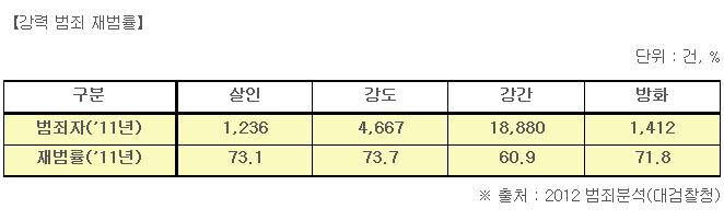 표 1. 강력범죄재범률 - 39 - 표 2.