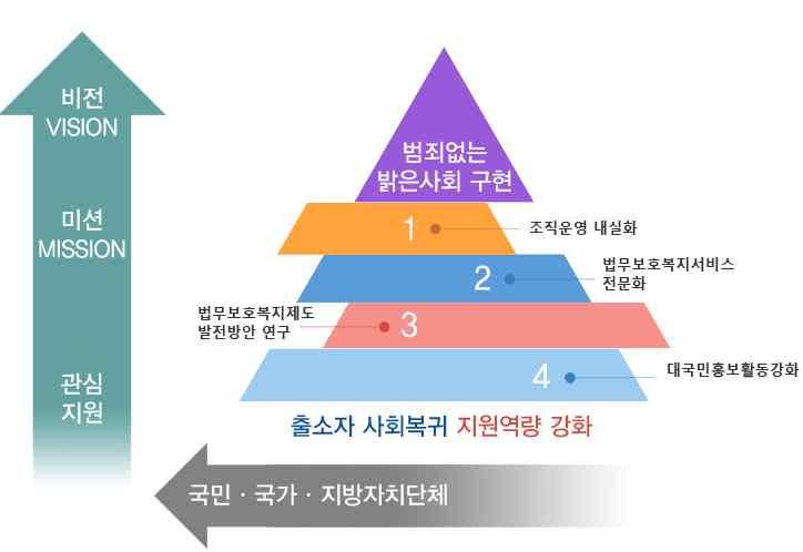 그림 8. 한국법무보호공단의비전과의무