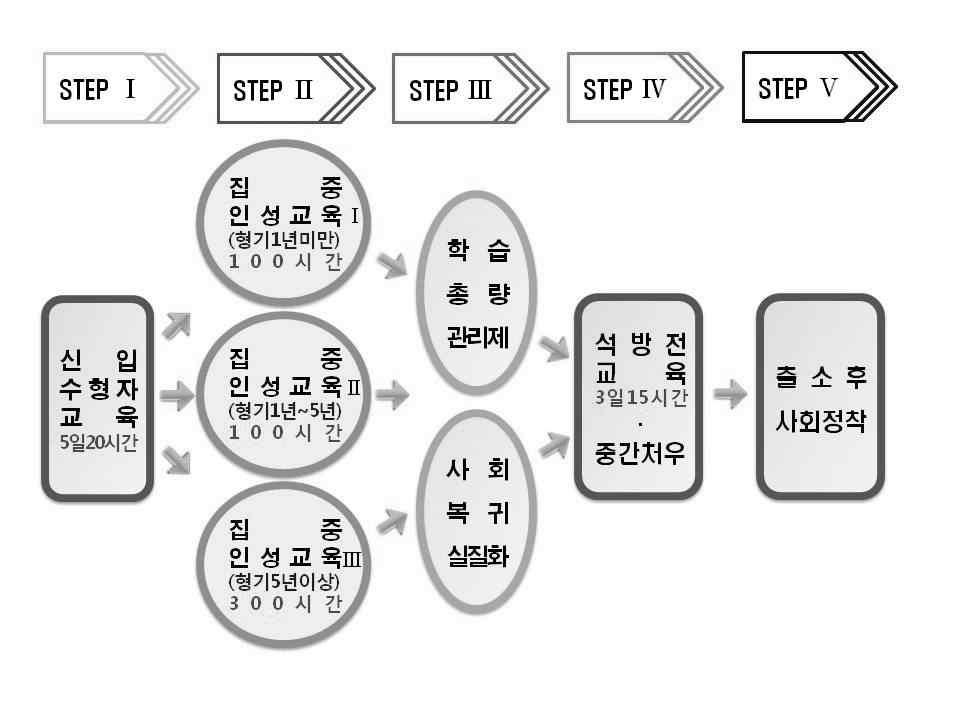 수형자 5단계복귀모델 7) 2014