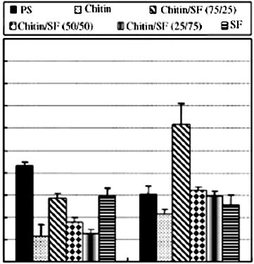 NHEK NHEF 5 45 PS Chitin/SF(5/5) Chitin Chitin/SF(75/25) Chitin/SF(25/75) SF Percent cell spreading(%) 4 35 3 25