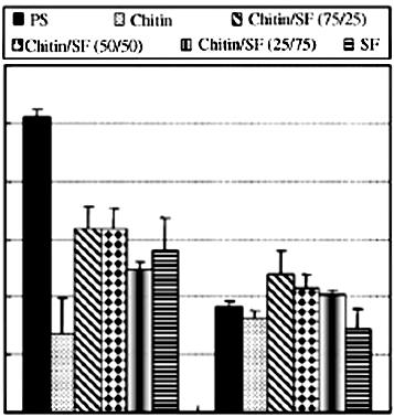 Photographs and the numbers of NHEK and NHEF adhered to chitin/sf blend nanofibers matrices.