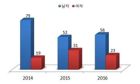 고령화비율 (%) 06 07 08 09 10 11 12 13 14 15 16 17 전 국 9.3 9.9 10.2 10.6 10.9 11.2 11.8 12.2 12.7 13.5 13.7 13.8 인천광역시 7.2 7.7 8.0 8.3 8.6 8.9 9.3 9.7 10.2 11.0 10.9 8.8 계양구 5.3 5.7 6.0 6.2 6.5 6.8 7.21 7.