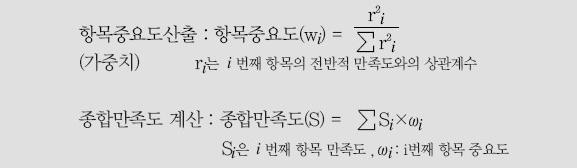 < 표 4> 이용자종합만족도측정 < 표 5> 종합만족도및체감만족도비교표 ( 예시 ) 응답자수종합만족도전반적 ( 체감 ) 만족도 100 명 3.75 점 3.90 점 (4) 포트폴리오 (Portfolio) 분석 속성별항목만족도와중요도를순서쌍으로배열하여 (X,Y) 좌표평면에표시한것을포트폴리오매트릭스 (Portfolio Matrix) 라고한다.