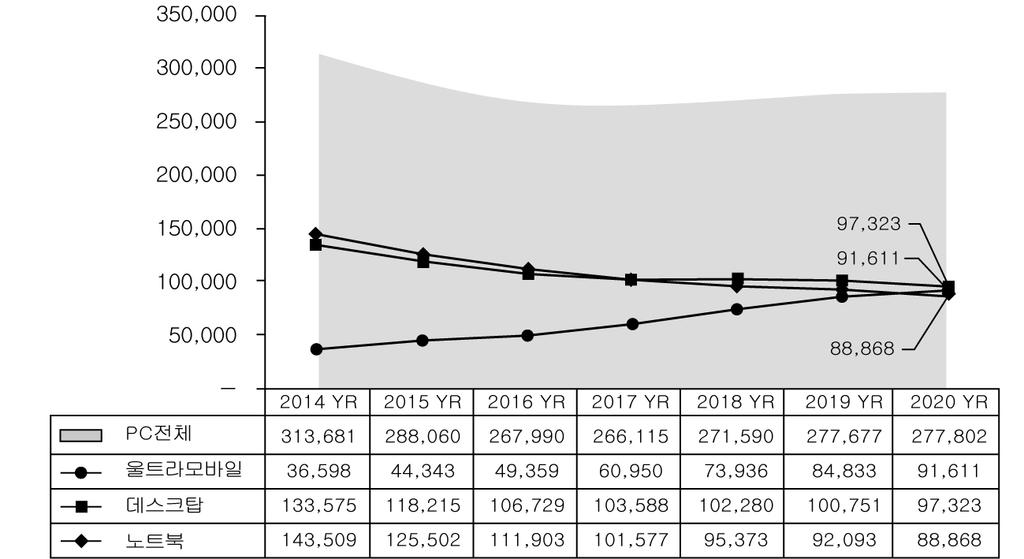 제 5 절 PC ( 단위 : 천대, % ) 자료 : G artner(2016. 12) [ 그림 2-30] 전세계 PC 시장매출대수전망 ( 단위 : 천대, % ) 자료 : G artner(2016.
