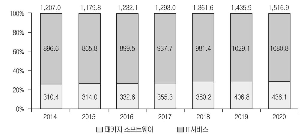 제 3 장 소프트웨어및인터넷콘텐츠 ( 단위 : 십억달러, % ) 주 : IT Spending 기준자료 : G artner(2016. 12) [ 그림 3-1] 세계소프트웨어시장규모현황및전망 2016년각부문의성장요인을세부적으로살펴보면다음과같다.