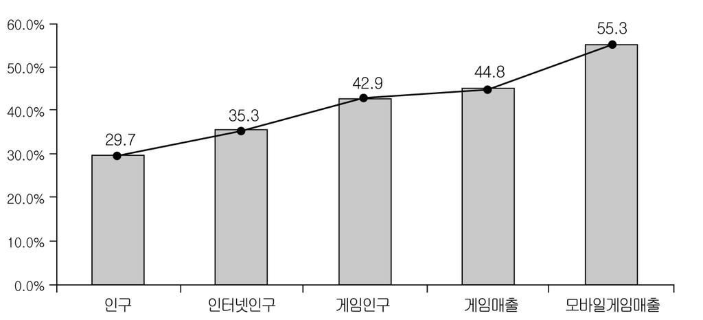 제 3 장 소프트웨어및인터넷콘텐츠 임시장의절반이상의매출을거둔것으로추정했다 (N ew zoo, 2016).