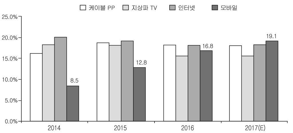 제 2 절인터넷콘텐츠 자료 : 미래부, 한국방송광고진흥공사 (2015. 12) [ 그림 3-6] 국내광고시장의부문별매출추이 나. 사업자동향및이슈 국내대표적인인터넷플랫폼사업자인네이버는모바일검색및동영상플랫폼중심의전략을추진하며 2016년 3분기누적전년대비 24.3% 의총매출의증가율을기록했다.