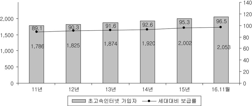 제 1 절유선통신서비스 ( 단위 : 억분 ) 자료 : 정보통신정책연구원 (2016) [ 그림 1-4] 유선전화방식별발신통화량추이 유선전화서비스는사업자간요금격차가크지않지만, 결합상품을기반으로한요금할인, 망내