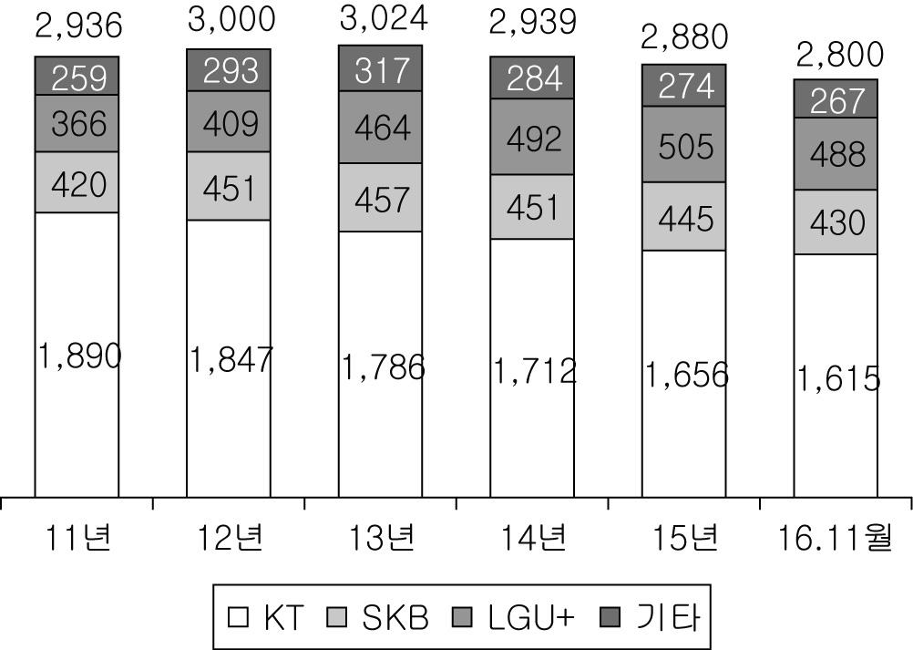 제 1 장 통신및방송서비스 ( 단위 : 만가입, % ) < 유선전화사업자별가입자수 > <