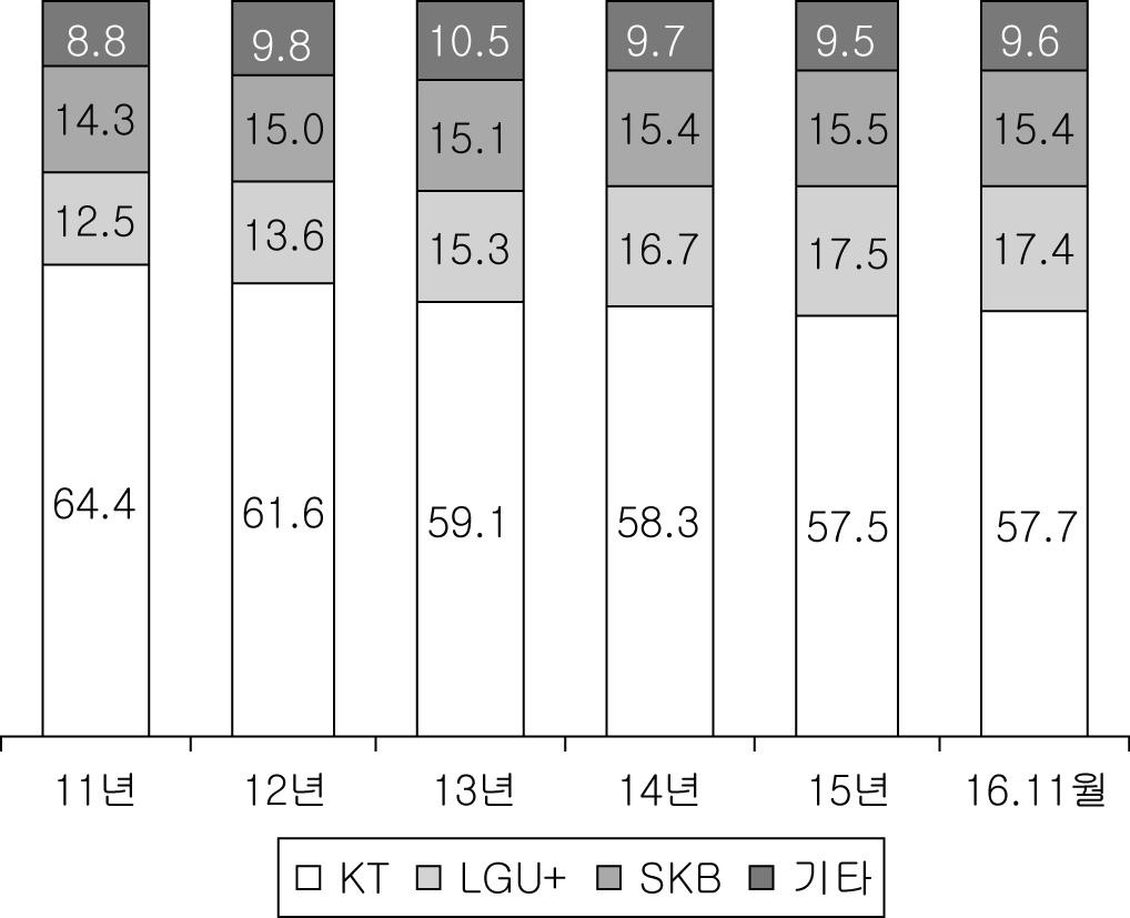 유선전화사업자별가입자수및점유율추이 ( 단위 : % ) < 시내전화가입자점유율 > < 인터넷전화가입자점유율