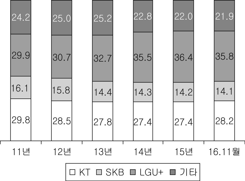 월말시내전화가입자수기준사업자별점유율은 K T 80.5%, SK 브로드 밴드 16.3%, LG 유플러스 3.