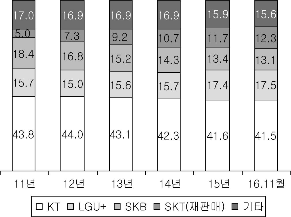 6 ) M SO 의지역 SO 인 수 합병에따라지역사업자수가감소하고있는것으로나타난다. < 표 1-2> 초고속인터넷제공사업자수추이 구분 2011년 2012년 2013년 2014년 2015년 16.