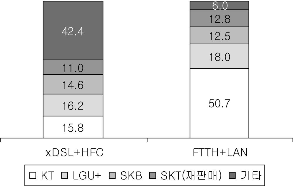 제 1 장 통신및방송서비스 2016년 11월말사업자별초고속인터넷가입자수는 K T 851만가입 (41.5% ), LG유플러스 360 만가입 (17.5% ), SK 브로드밴드 268 만가입 (13.1% ), SK 텔레콤 ( 재판매 ) 252 만가입 (12.3% ), 이외사업자가 321만가입 (15.6% ) 수준이다.