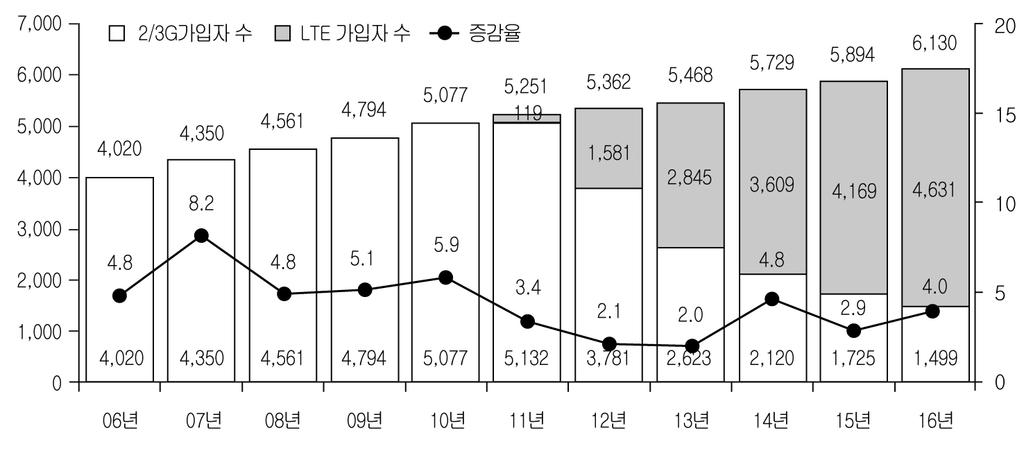 제 2 절이동통신서비스 ( 단위 : 만명, % ) 자료 : 미래창조과학부, 무선통신서비스통계현황, 각호. [ 그림 1-13] 이동통신서비스가입자수추이 한편, 2016년 12월말사물인터넷회선수는 539만회선으로전체이동통신서비스회선의 8.