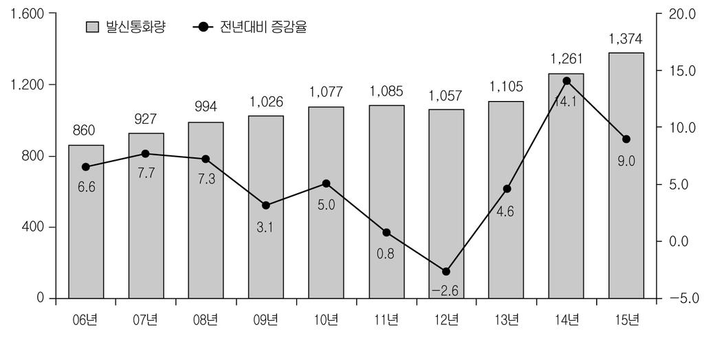 제 1 장 통신및방송서비스 이동통신서비스음성발신통화량은스마트폰확산에따른 M IM (M obile Instant M essenger) 활성화등에따라 2012년최초로감소하였으나, 2013년망내 외무제한요금제도입이후다시증가추세로전환되었다.