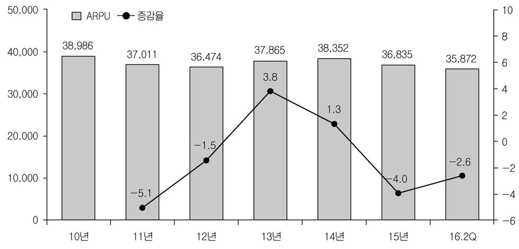 [ 그림 1-16] 모바일데이터트래픽추이 이와같은이동통신서비스음성통화량및모바일데이터트래픽증가에도불구 하고, 이용자의낮은월정액선택,