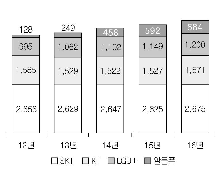 제 2 절이동통신서비스 2016년말이동통신서비스가입자수는 SK텔레콤 2,675만명, K T 1,571만명, LG 유플러스 1,200만명, 알뜰폰 684만명규모이다. 2015년말대비 2016년말모든사업자의가입자수가증가한것으로나타난다.