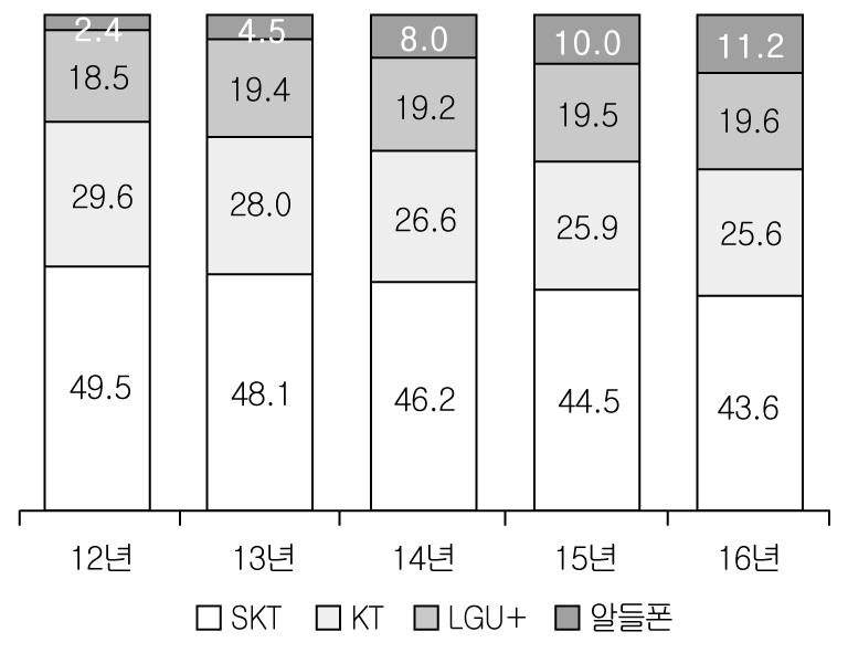 SK텔레콤의점유율은 2011년까지 50% 를상회하였으나알뜰폰및 LTE가활성화된 2012년부터지속적으로소폭감소하여 2016년말 43.6% 까지감소하였다.