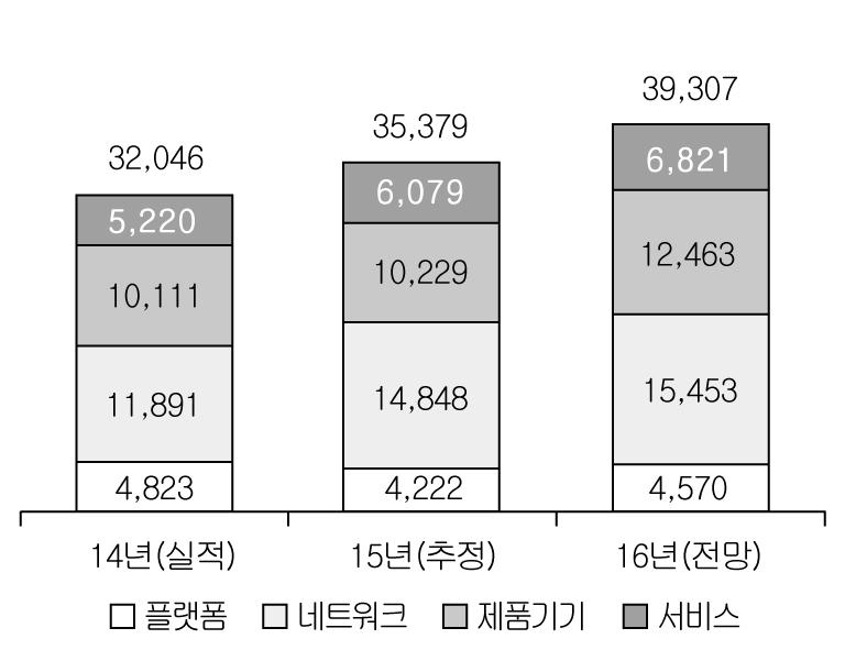 제 2 절이동통신서비스 ( 단위 : 억원, % ) < 사물인터넷내수액 > < 분야별사물인터넷내수액비중 > 자료 : 미래창조과학부 정보통신산업진흥원 (2016), 2015 년도사물인터넷산업실태조사 [ 그림 1-19] 국내사물인터넷매출액 ( 내수 ) 추이