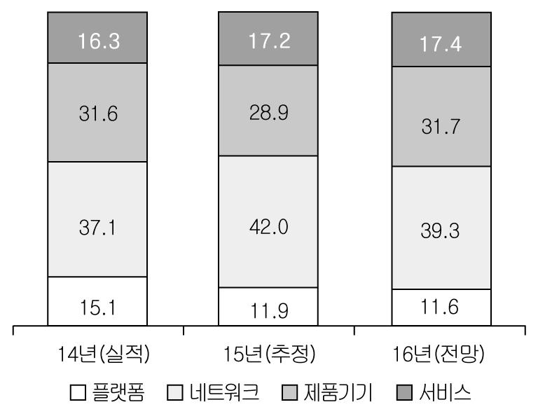 대표적으로, SK텔레콤은 2016년 7월저전력장거리사물인터넷전용망인로라 (LoR a, Long Range) 구축을완료하였으며, KT 와 LG 유플러스는공동으로 NB (N arrowband) IoT 기술을활용한전용망구축을발표한바있다.