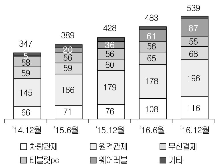 제 1 장 통신및방송서비스 물인터넷회선수를살펴보면, 원격관제가 196만회선으로전체이동통신사물인터넷회선수의 36.4% 를차지하고, 다음으로차량관제 116만회선 (21.6% ), 웨어러블 87 만회선 (16.2% ), 무선결제 68만회선 (12.6% ), 태블릿PC 55만회선 (10.