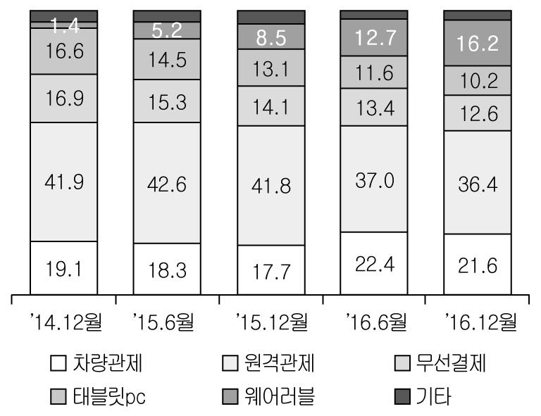 < 이동통신사물인터넷회선수 > < 용도별회선수비중 > ( 단위 : 만회선, % ) 주 : 차량관제 는위치기반서비스및텔레메틱스등, 원격관제 는시설물감시및원격검침등, 무선결제 는카드결제등, 태블릿 PC 는스마트패드등, 웨어러블 은스마트워치등, 기타 는이상 5