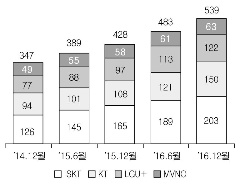 제 2 절이동통신서비스 ( 단위 : 만회선, % ) < 이동통신사업자별사물인터넷회선수 > < 사업자별회선수점유율 > 자료 : 미래창조과학부, 무선통신서비스통계현황, 각호.