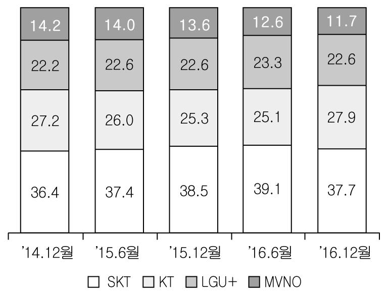 참고문헌 미래창조과학부, 무선통신서비스통계현황, 각호. 미래창조과학부, 무선데이터트래픽통계, 각호. 정보통신정책연구원 (2016), 통신시장경쟁상황평가 (2016년도), 정책연구 16-17, 정보통신정책연구원.