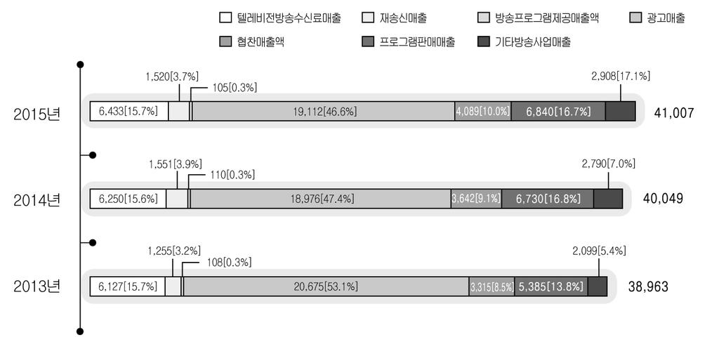 제 3 절지상파방송서비스 방송과 IPTV 사업자의콘텐츠이용대가협상결과에따라향후프로그램판매 매출에영향을미칠것으로보인다.