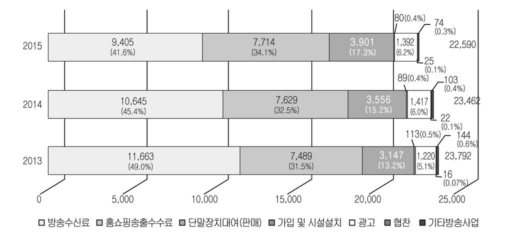 제 4 절유료방송서비스 < 표 1-10> 국내유료방송서비스방송사업매출추이 ( 단위 : 억원, % ) 구분 2012 년 2013 년 2014 년 2015 년 종합유선 23,163 (9.4) 23,792 (2.7) 23,462 (-1.4) 22,590 (-3.7) 위성방송 4,993 (33.5) 5,457 (9.3) 5,532 (1.4) 5,496 (-0.