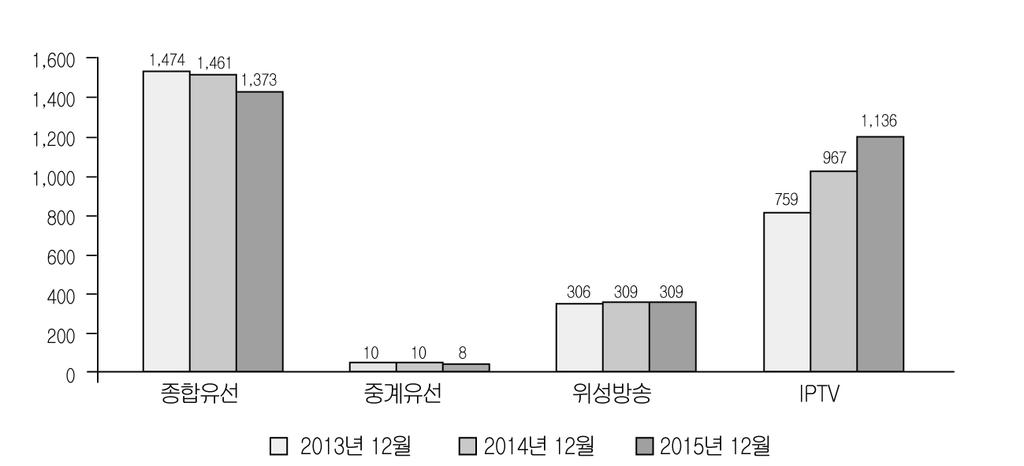 제 4 절유료방송서비스 ( 단위 : 만단자 ) 주 : 1) 2015년 12월, 종합유선방송사업자, 위성방송, IPTV 가입자수는미래창조과학부제2015-58 호 유료방송사업가입자수검증에관한고시 (2015. 8. 25) 기준으로작성.