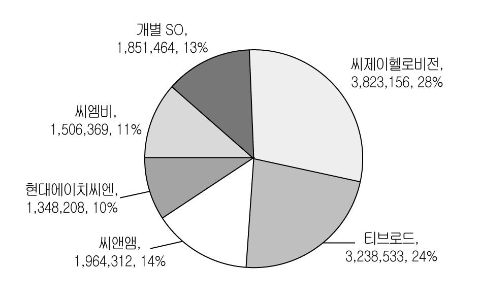 제 4 절유료방송서비스 자료 : 미래창조과학부 방송통신위원회 (2016), 산업실태조사보고서 2016 년방송 [ 그림 1-27] 종합유선방송 MSO 별가입자점유율 (2015 년 12 월말기준 ) 한편 IPTV 사업자별로는 2015 년말기준으로 K T 가 525 만으로 46.2% 의점유율을 나타내고있고, 다음으로 SK 브로드밴드는 347 만가입자로 30.