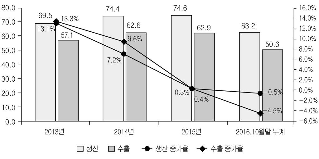 제 2 절반도체 소에따른가격상승으로인해회복세를보였다. 낸드플래시는국내업체의 3D 낸드적층기술우위와낸드플래시를포함하는 SSD 증가로인해수요가급증하면서호조세를보였다. 시스템반도체의경우는하반기이후삼성전자갤럭시노트 7 사태로인해모바일 A P 수요가감소하면서마이너스성장률을기록했다.