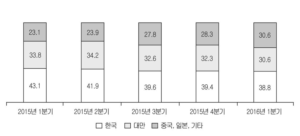 제 2 장 정보통신기기 < 대형패널평균판매가격 (9인치이상 )> < 소형패널평균판매가격 (9인치미만 )> ( 단위 : 달러 ) ( 단위 : 달러 ) 자료 : IH S(2016. 11), 미래창조과학부 (2016. 11. 18) 재인용 [ 그림 2-13] 디스플레이패널가격현황 대형 LCD 패널시장의국가별점유율을살펴보면한국은 2015년 1분기 43.