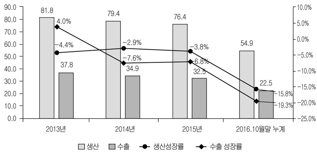 제 3 절디스플레이패널 널시장의원가경쟁력을보유하고있고차세대대형 LCD패널의생산라인에대한투자를확대하면서시장내경쟁력이급상승하고있다. 중국의 BO E는 60인치대이상의대형 TV용패널을생산하기위해 2015년 4월 400억위안규모의 10.5세대라인투자를발표했고, CSO T 역시 11세대라인에투자를하면서향후중국의전세계시장점유율은점진적으로확대될전망이다.