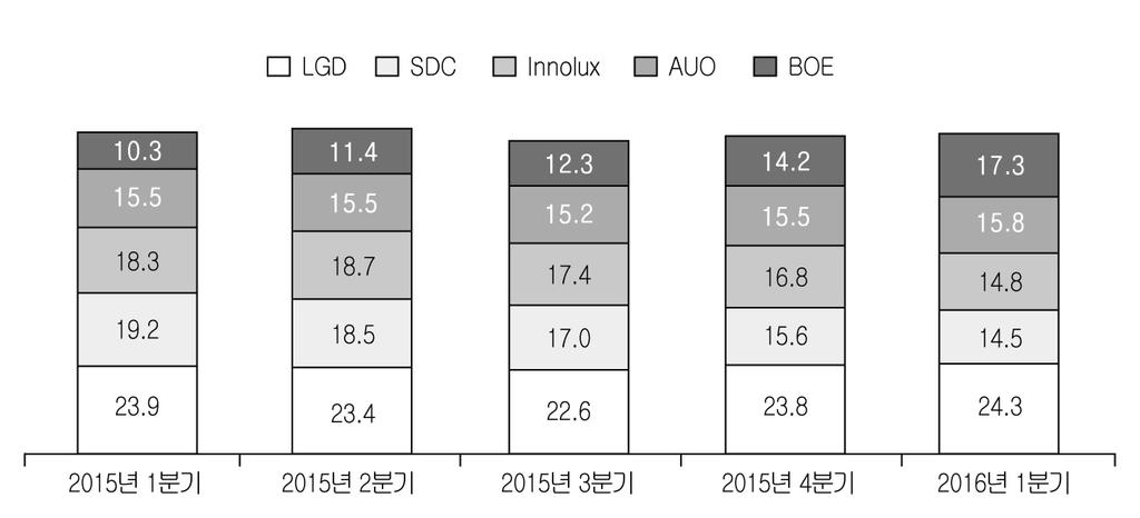 제 3 절디스플레이패널 ( 단위 : 출하량기준 % ) 자료 : IH S(2016), 이데일리 (2016. 4.