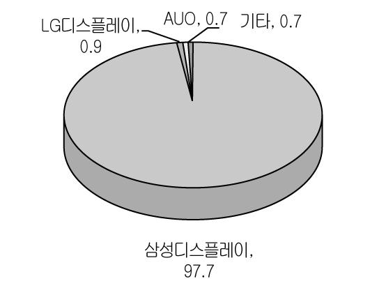 패널의경우국내업체의시장점유율은더욱높은상황이다. 2016년 1분기 OLED패널은삼성디스플레이가출하량 8,875만대를기록하면서점유율 97.